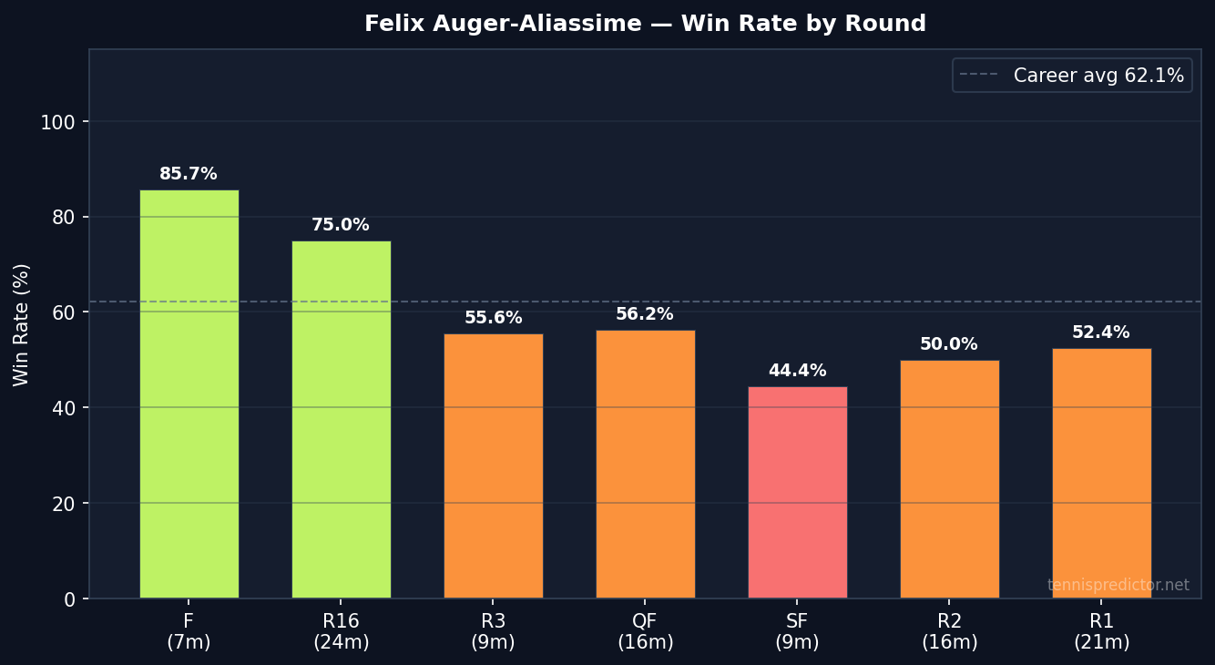 FAA win rate by round
