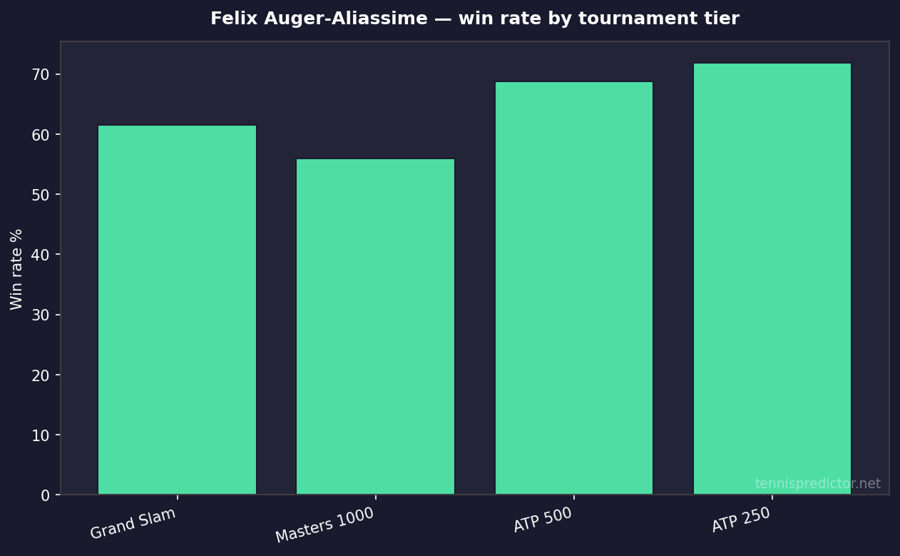 Felix Auger-Aliassime win rate by tournament tier