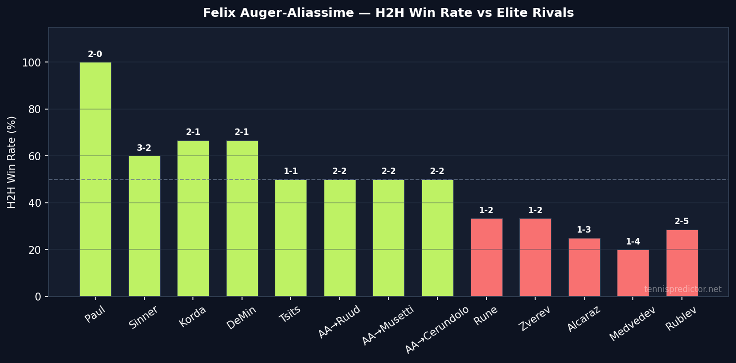 FAA H2H win rate vs elite rivals