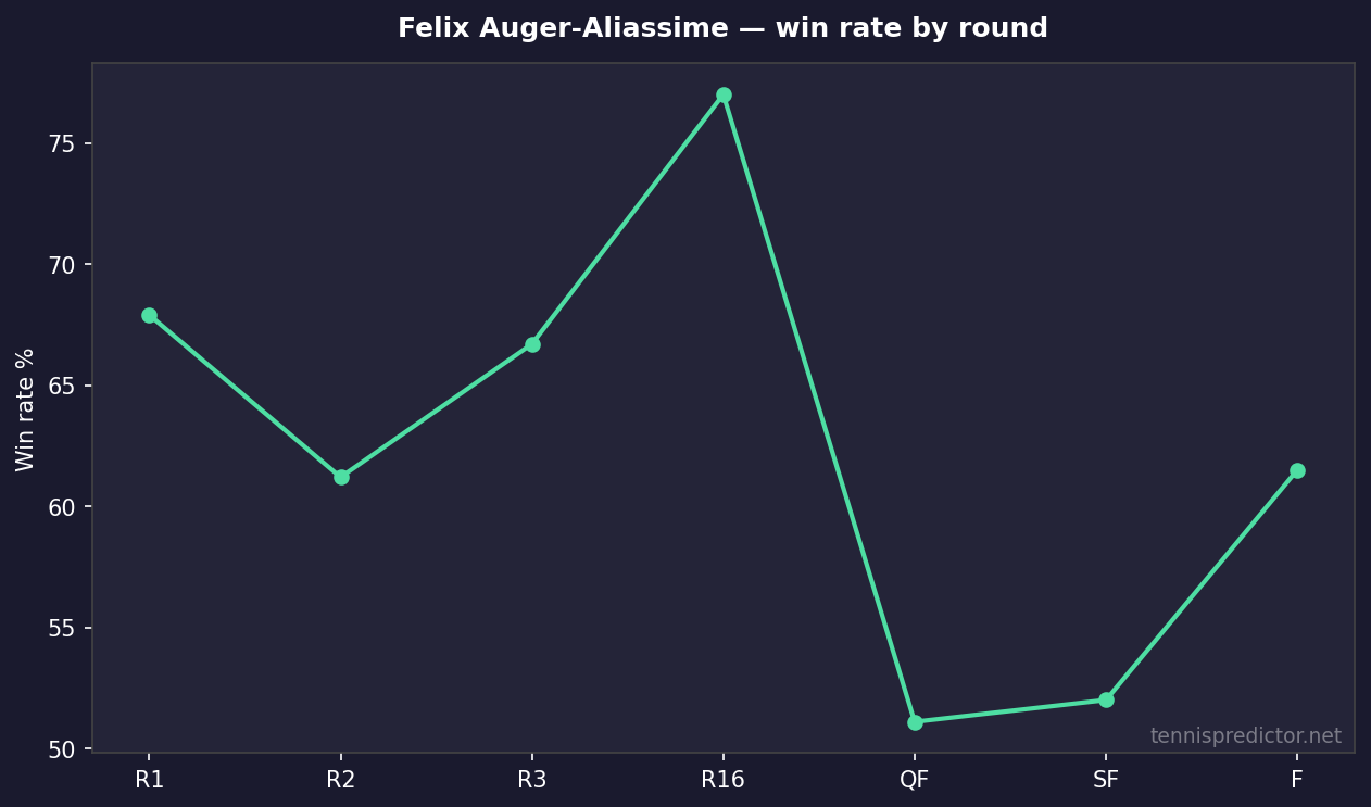 Felix Auger-Aliassime win rate by round