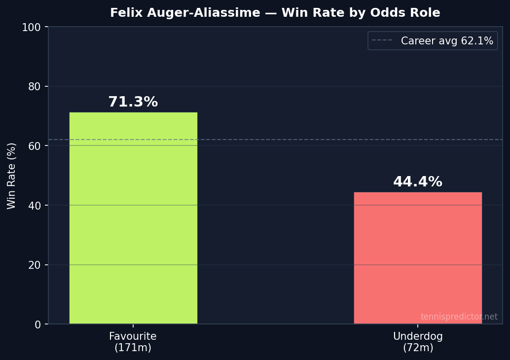FAA win rate by odds role