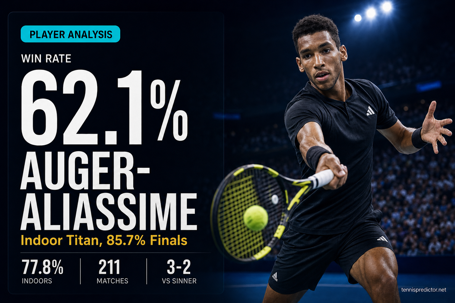 Felix Auger-Aliassime 62.1% win rate player analysis data card — tennispredictor.net