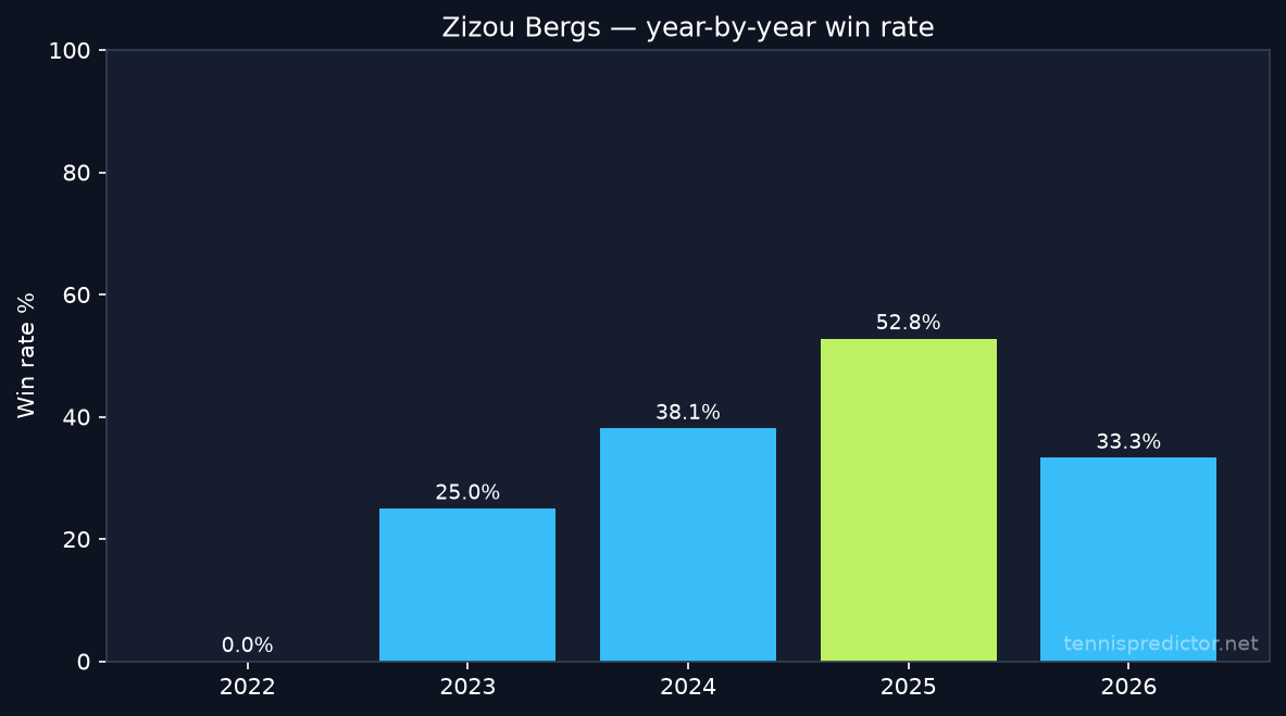 Zizou Bergs year-by-year win rate