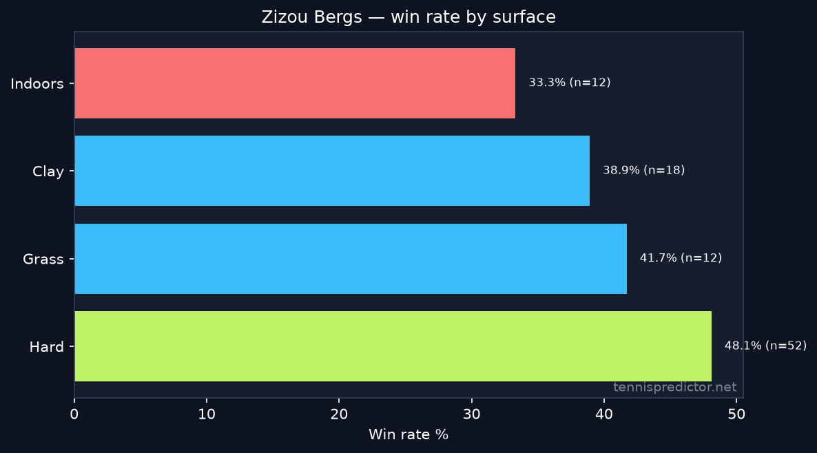 Zizou Bergs win rate by surface