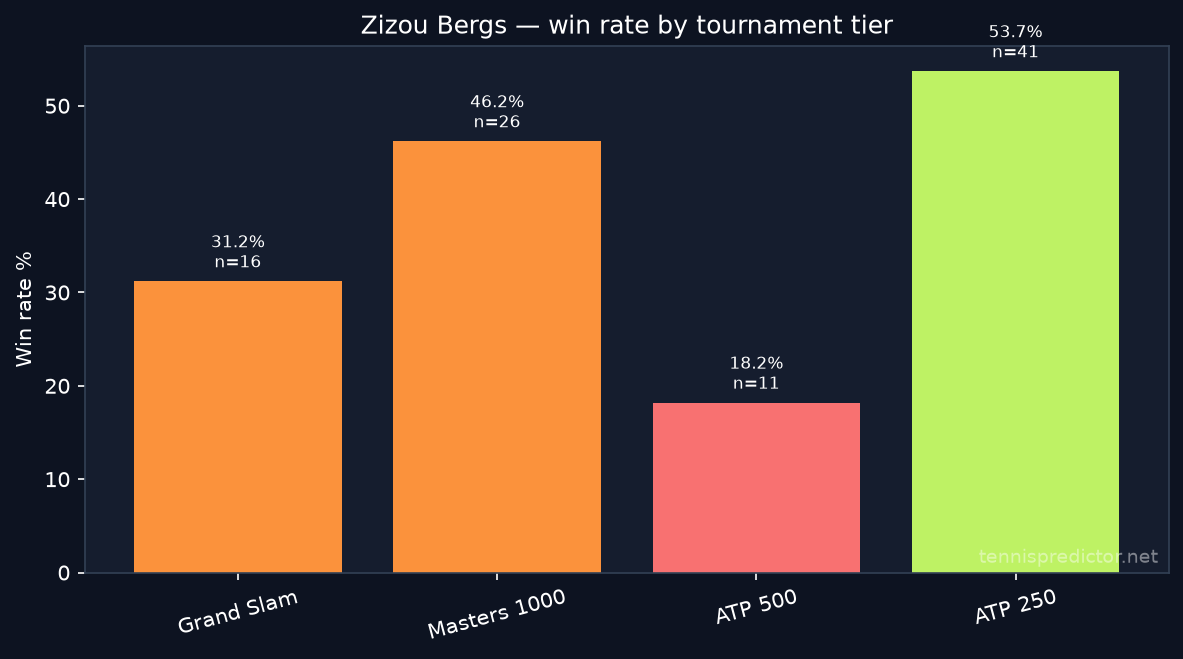 Zizou Bergs win rate by tournament tier