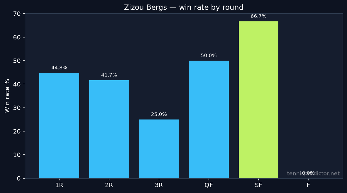 Zizou Bergs win rate by round