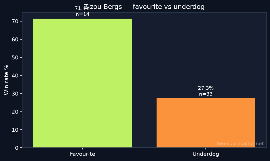 Zizou Bergs favourite vs underdog