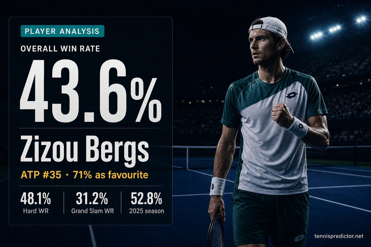 Zizou Bergs 43.6% win rate — 48.1% Hard WR, 31.2% Grand Slam WR, 52.8% 2025 season — tennispredictor.net