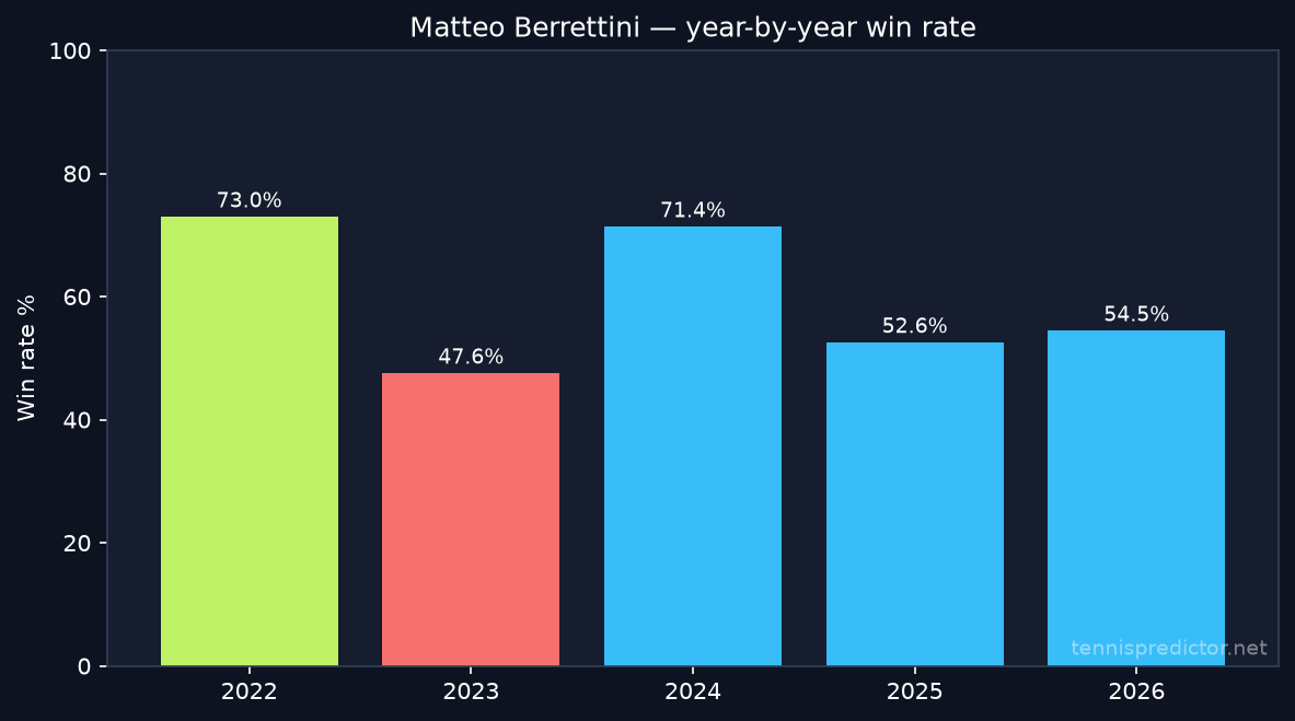 Matteo Berrettini year-by-year win rate