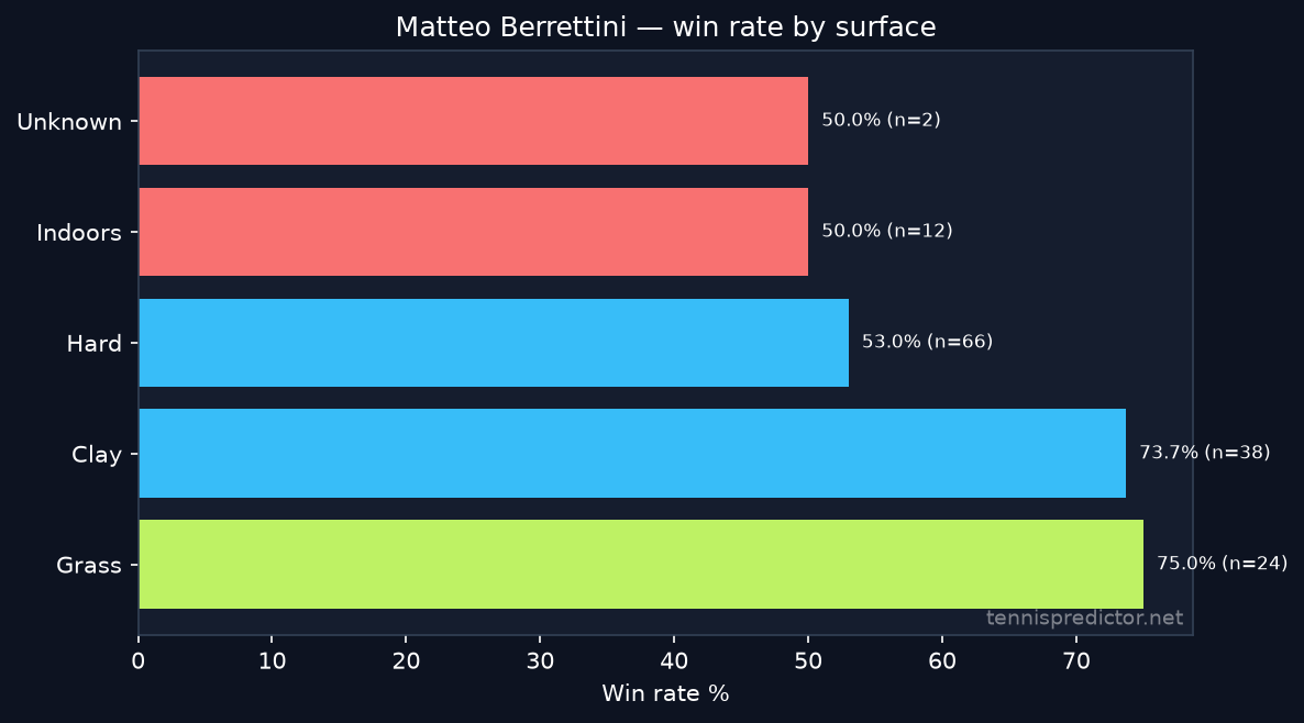 Matteo Berrettini win rate by surface