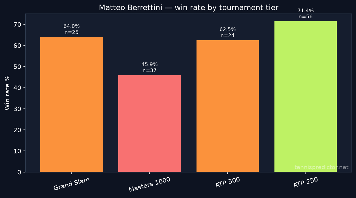 Matteo Berrettini win rate by tournament tier
