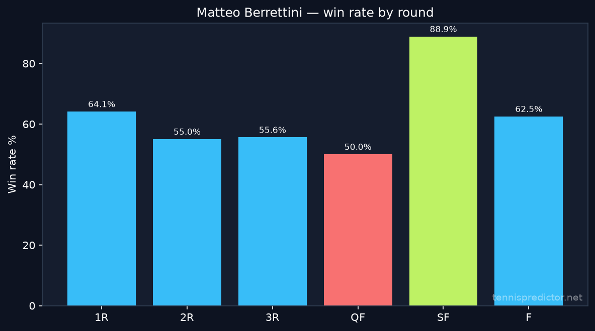 Matteo Berrettini win rate by round