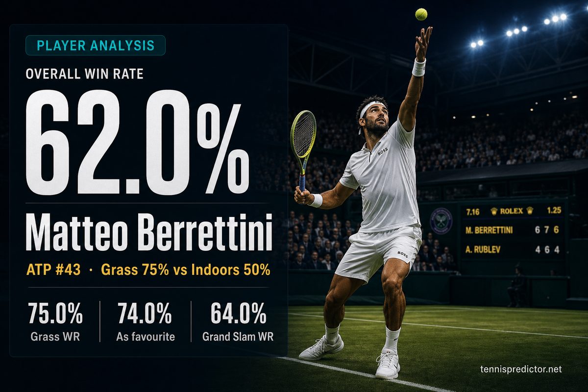 Matteo Berrettini 62.0% win rate — 75.0% Grass WR, 74.0% As favourite, 64.0% Grand Slam WR — tennispredictor.net