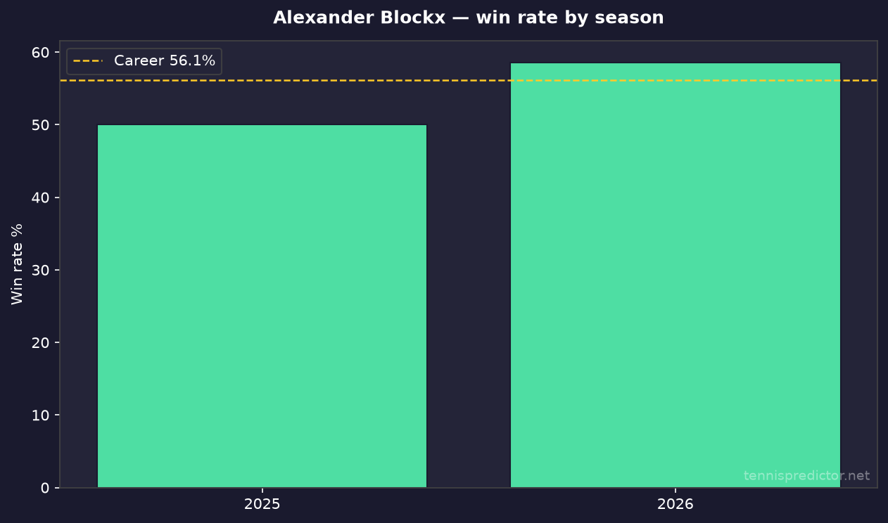 Alexander Blockx year-by-year win rate