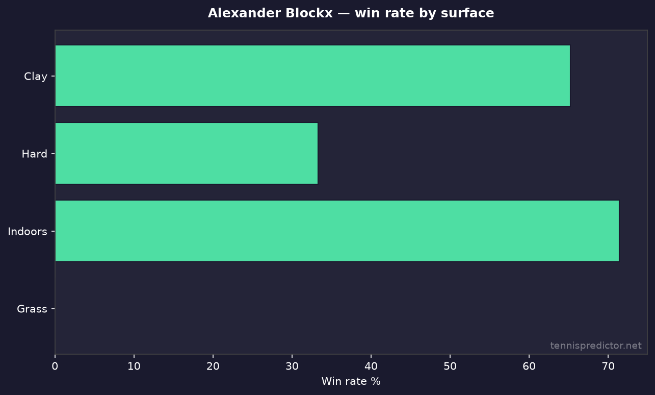 Alexander Blockx win rate by surface