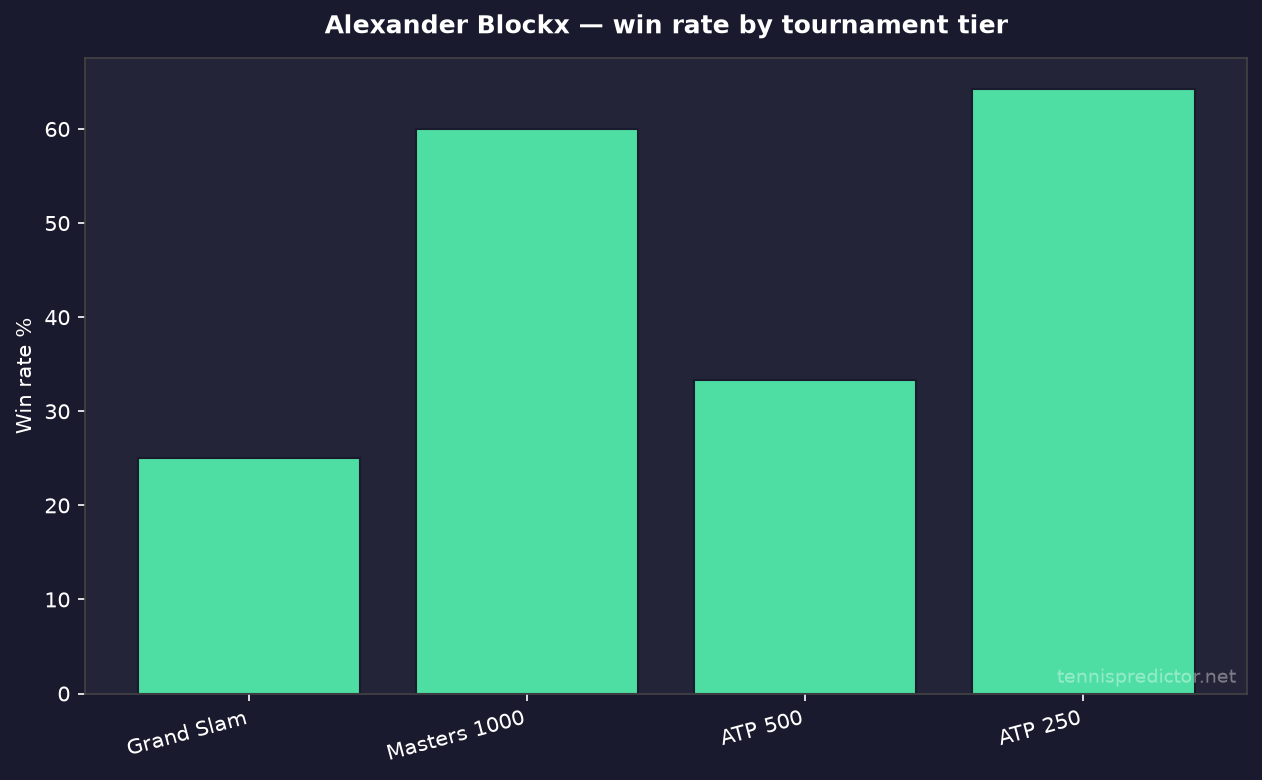Alexander Blockx win rate by tournament tier