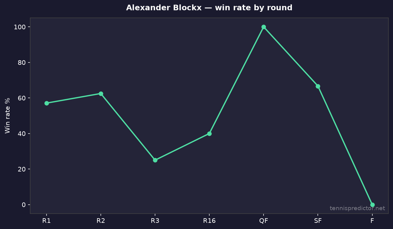 Alexander Blockx win rate by round