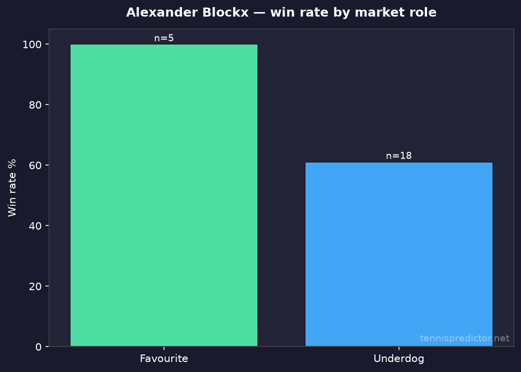 Alexander Blockx favourite vs underdog