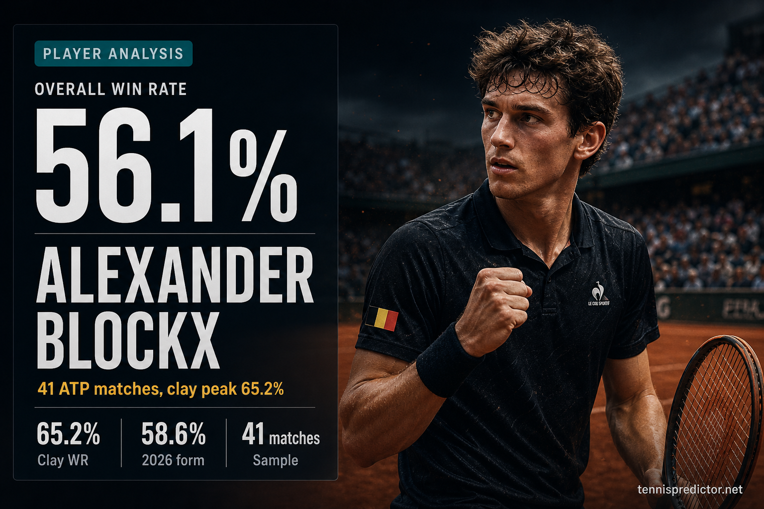 Alexander Blockx 56.1% win rate — 71.4% Indoors WR, 100.0% As favourite, 25.0% Grand Slam WR — tennispredictor.net