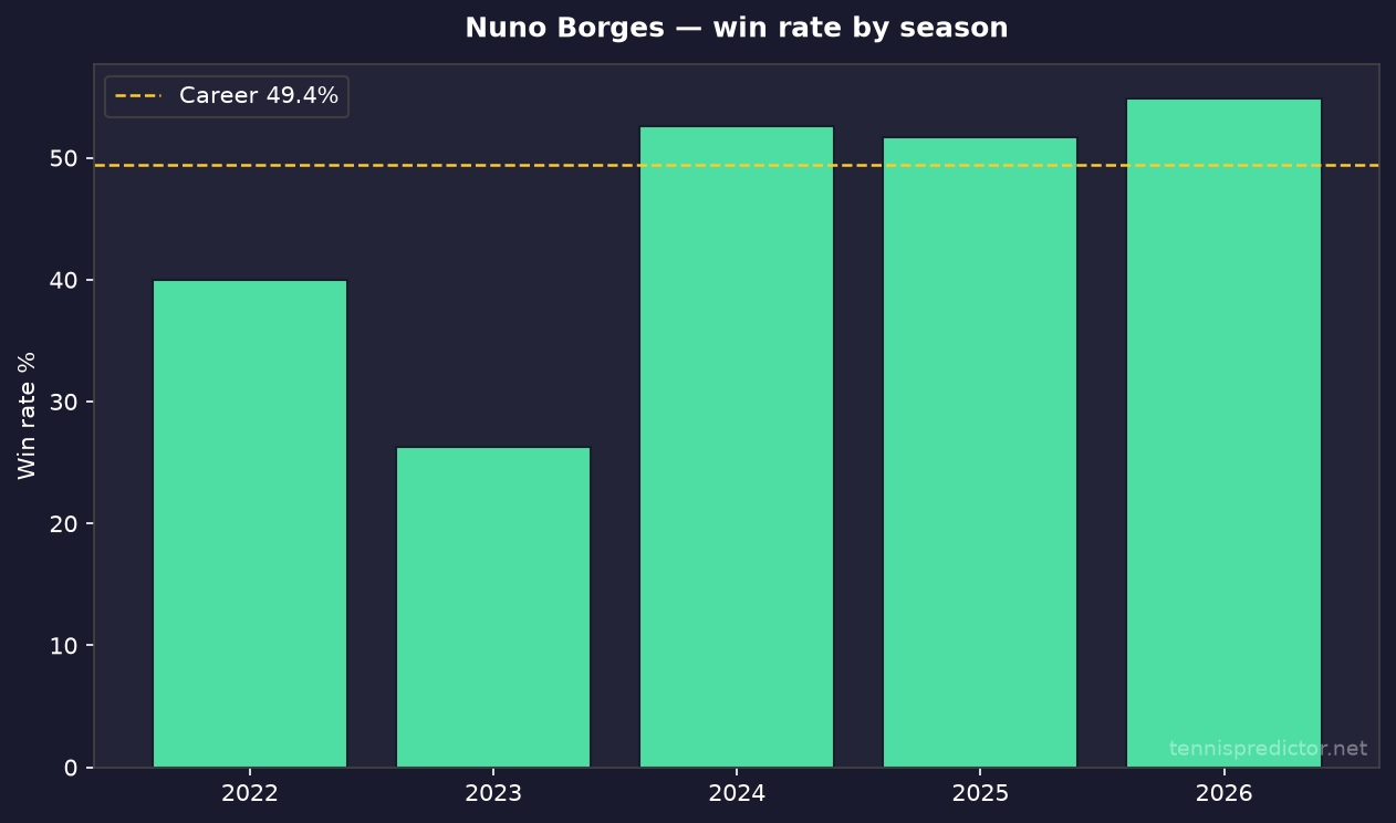 Nuno Borges year-by-year win rate