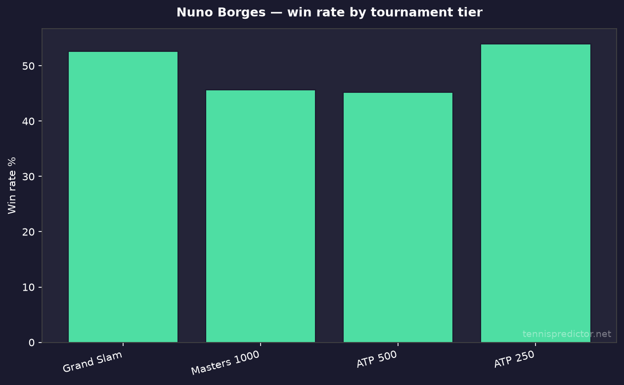 Nuno Borges win rate by tournament tier