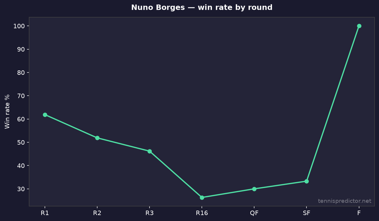 Nuno Borges win rate by round