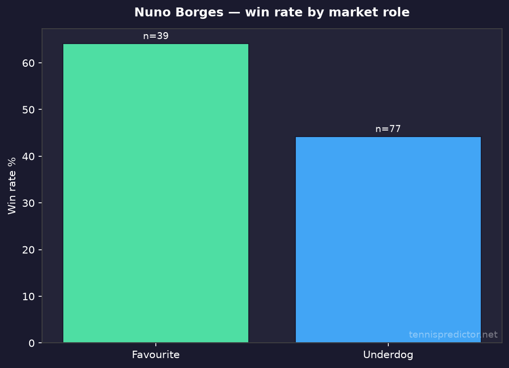 Nuno Borges favourite vs underdog