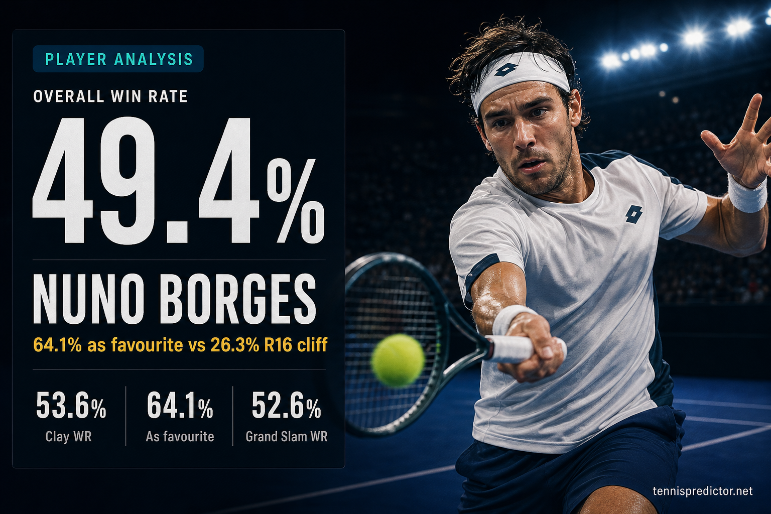 Nuno Borges 49.4% win rate — 53.6% Clay WR, 64.1% As favourite, 52.6% Grand Slam WR — tennispredictor.net