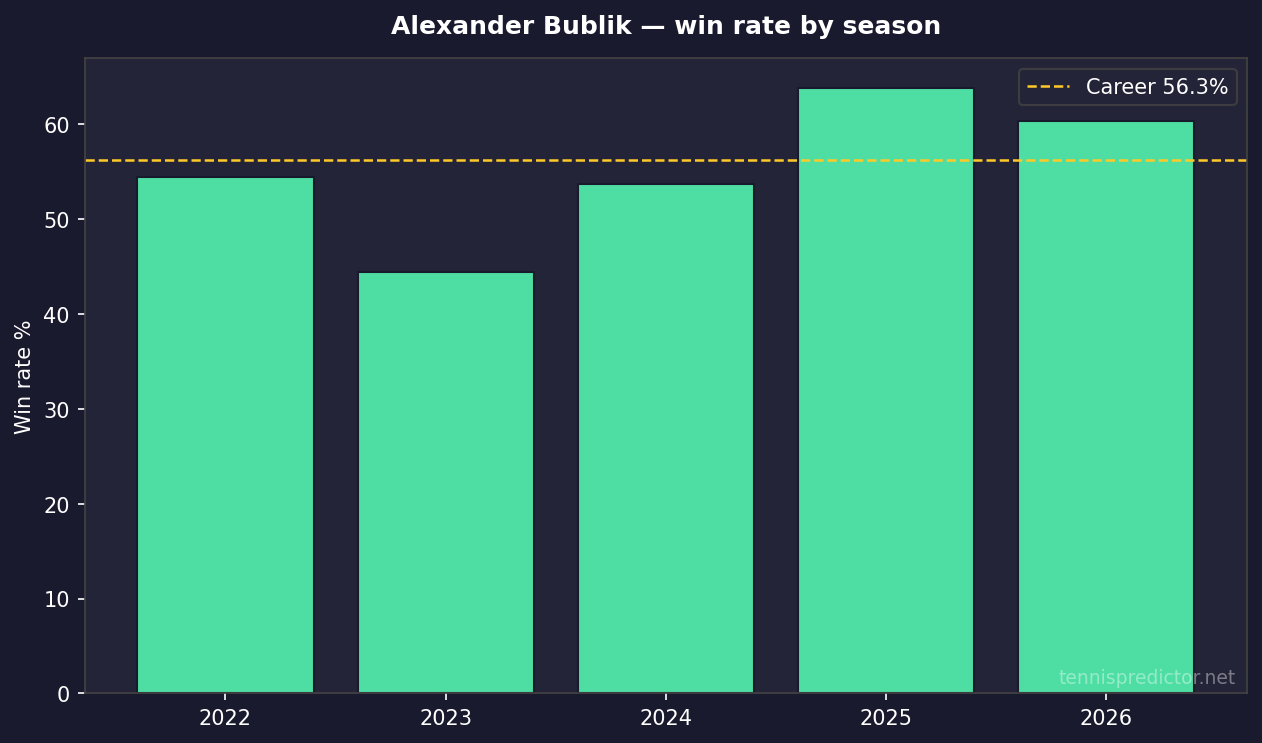 Alexander Bublik year-by-year win rate
