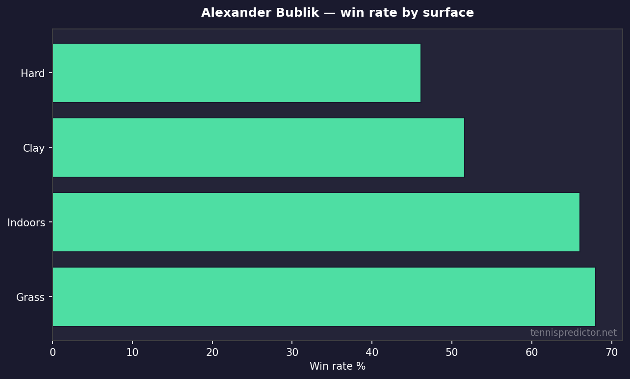 Alexander Bublik win rate by surface