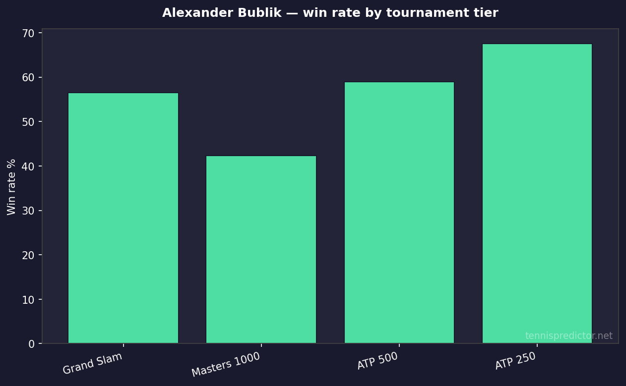 Alexander Bublik win rate by tournament tier