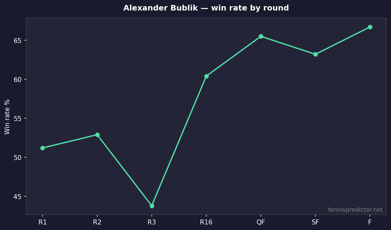 Alexander Bublik win rate by round