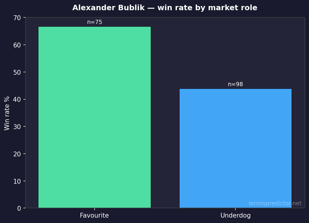 Alexander Bublik favourite vs underdog