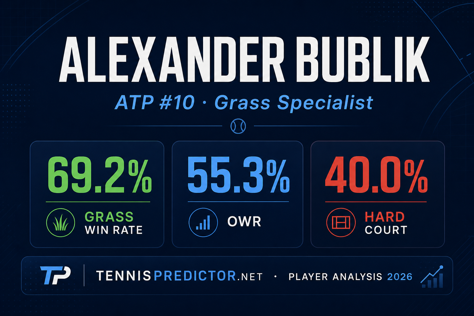 Alexander Bublik 55.3% win rate player analysis data card — tennispredictor.net