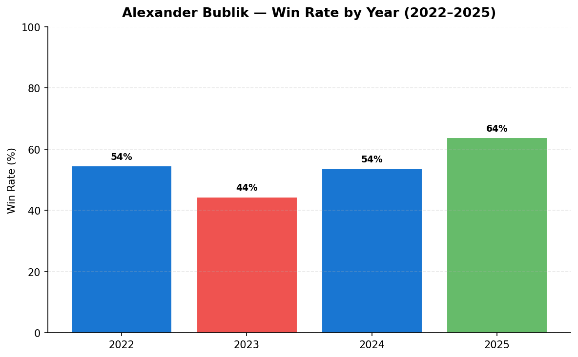 Bublik win rate by year