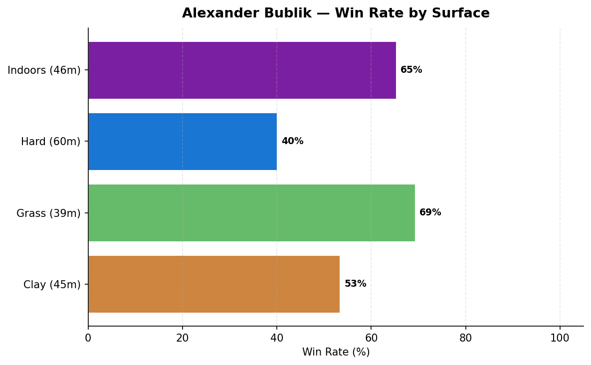 Bublik win rate by surface