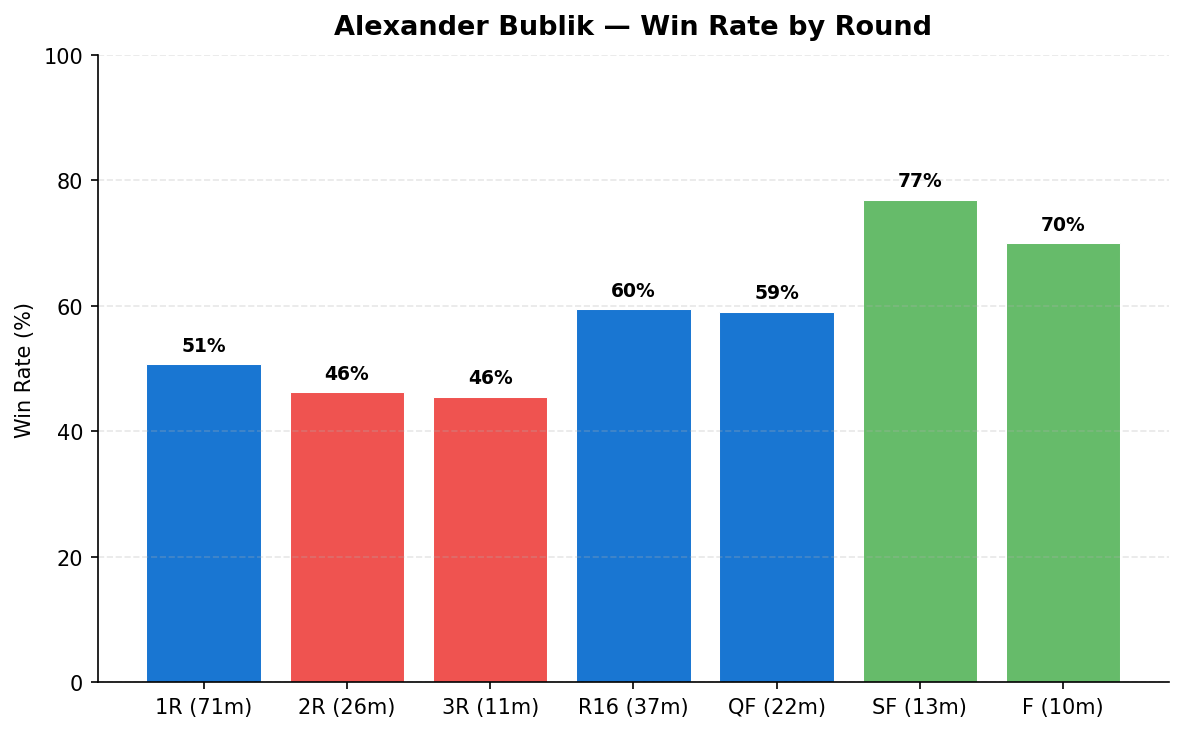 Bublik win rate by round