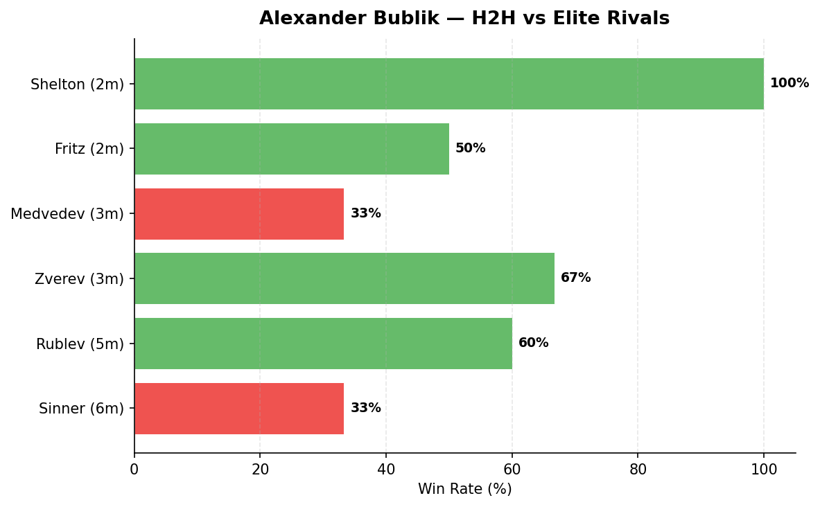 Bublik H2H vs elite