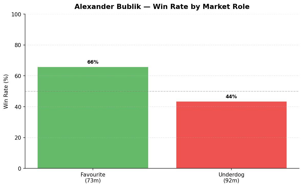 Bublik odds role
