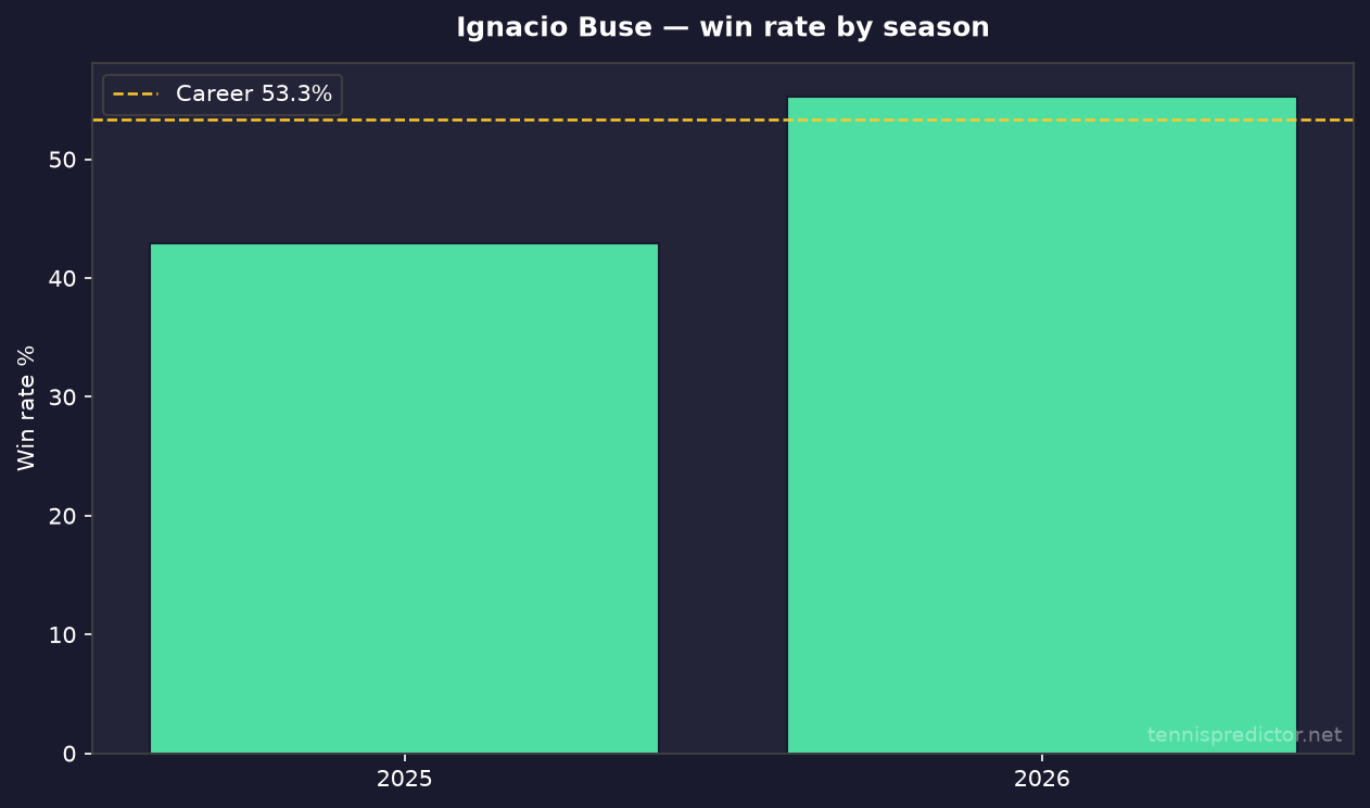 Ignacio Buse taux de victoire par saison