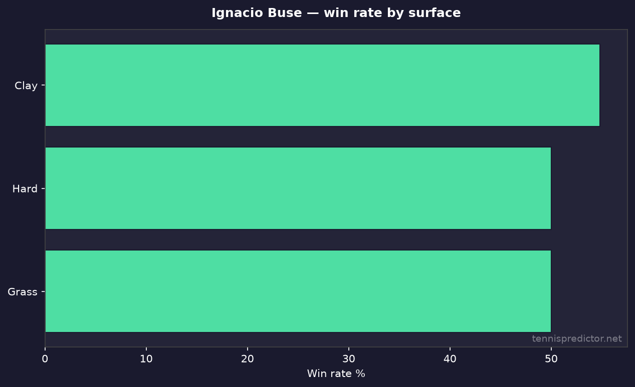 Ignacio Buse taux de victoire par surface