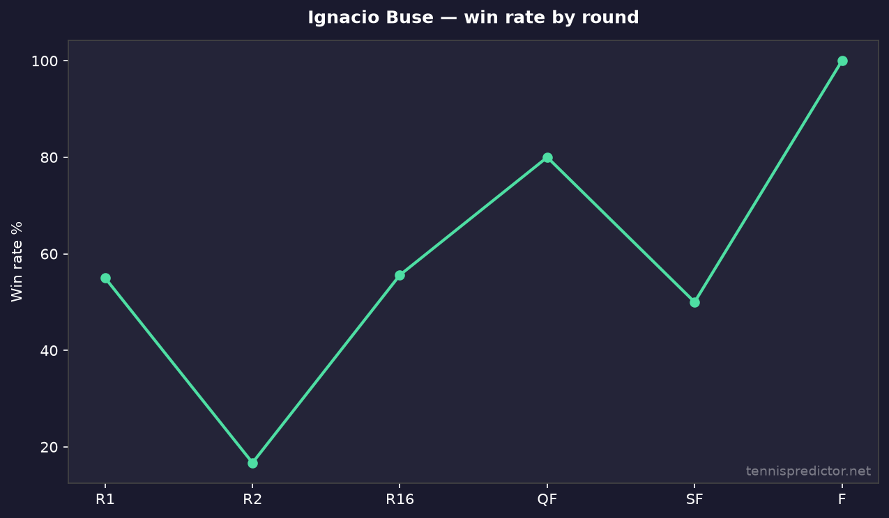 Ignacio Buse taux de victoire par tour