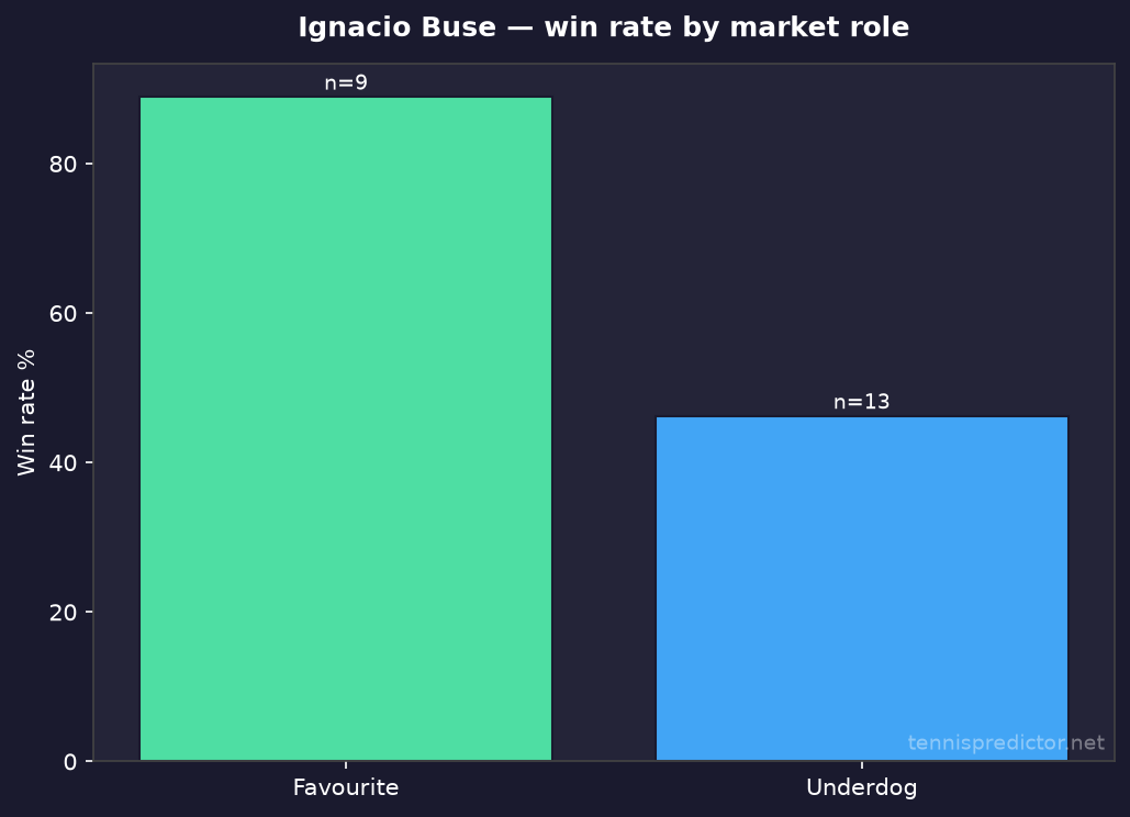 Ignacio Buse favori vs outsider