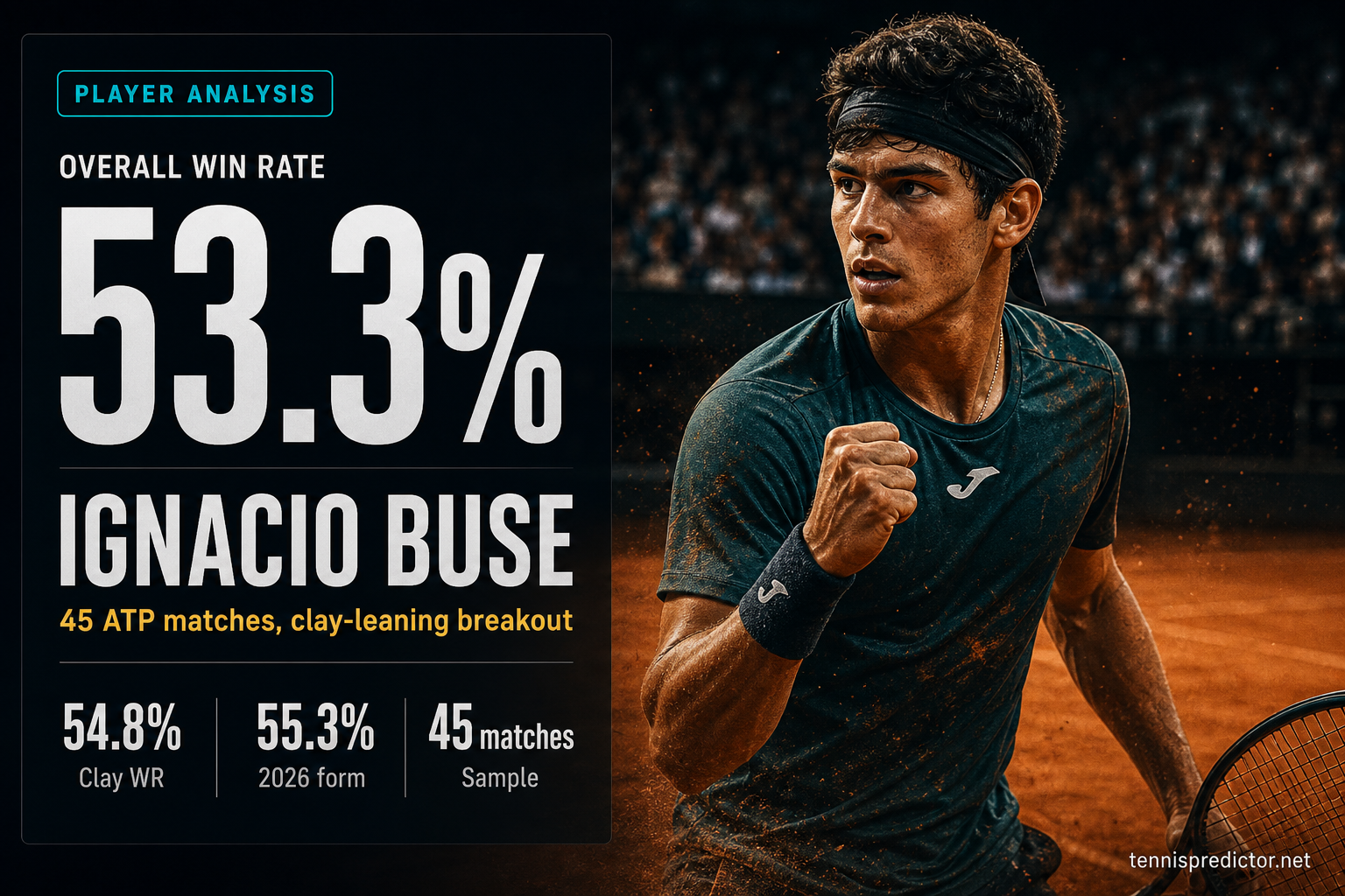 Ignacio Buse 53.3% win rate — 54.8% Clay WR, 88.9% As favourite, 25.0% Grand Slam WR — tennispredictor.net