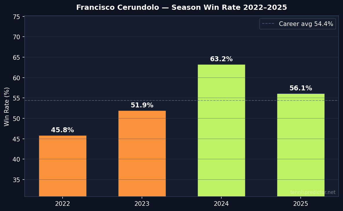 Cerundolo year-by-year win rate 2022–2025