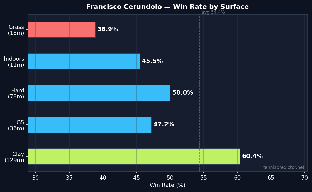 Cerundolo win rate by surface