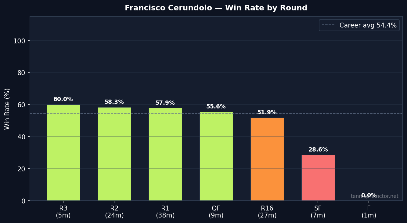 Cerundolo win rate by round