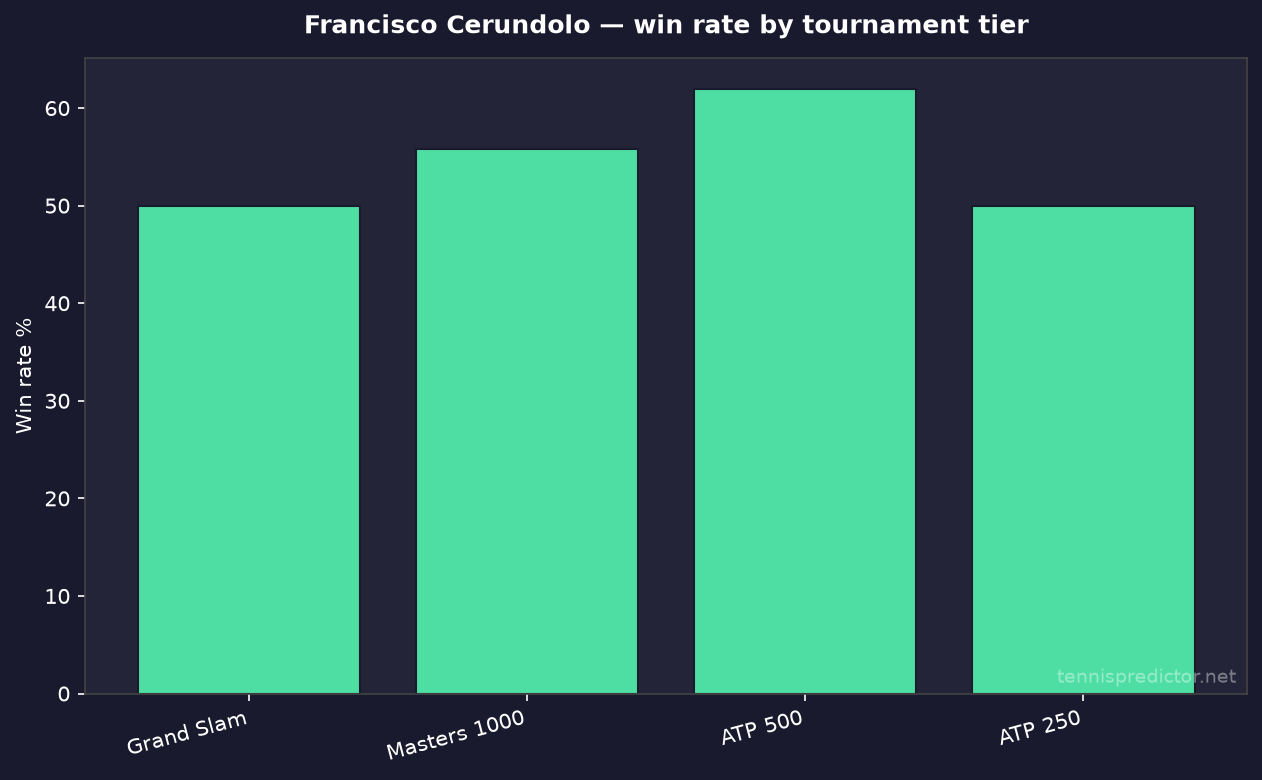 Francisco Cerundolo taux de victoire par niveau