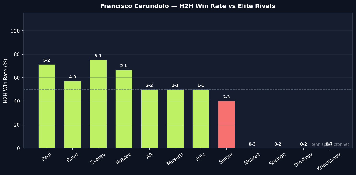 Cerundolo H2H win rate vs elite rivals