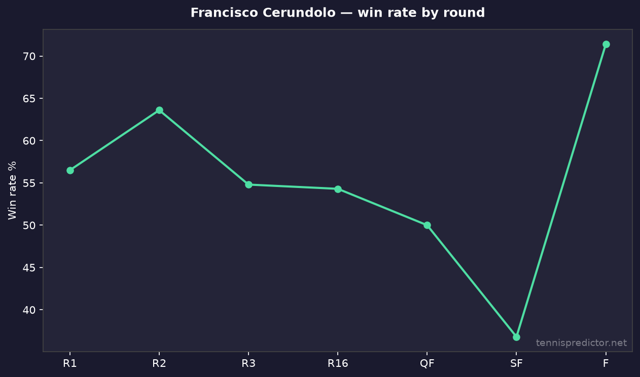 Francisco Cerundolo taux de victoire par tour